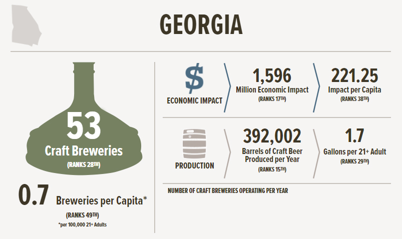 The Brewer's Association graphic about craft beer in Georgia